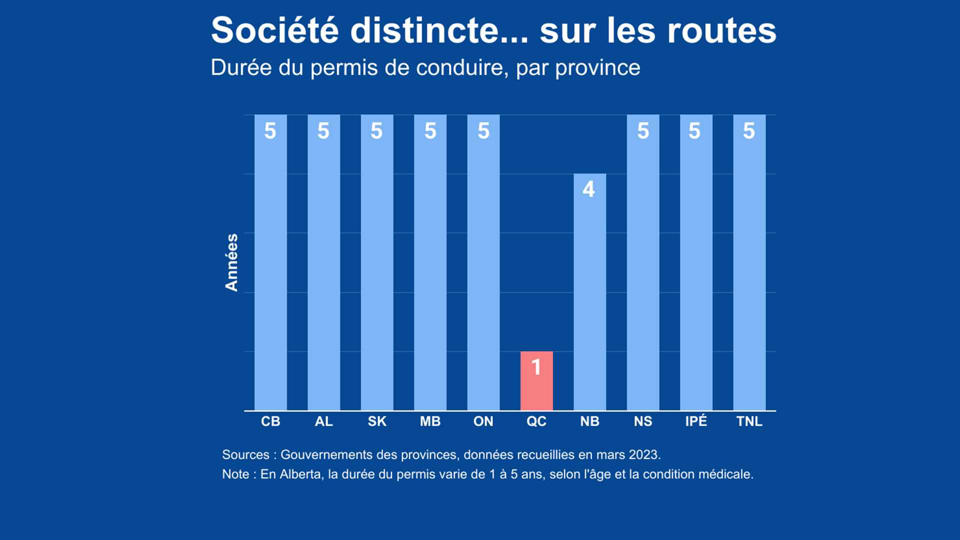 Graphique montrant la durée de validité du permis de conduire, par province