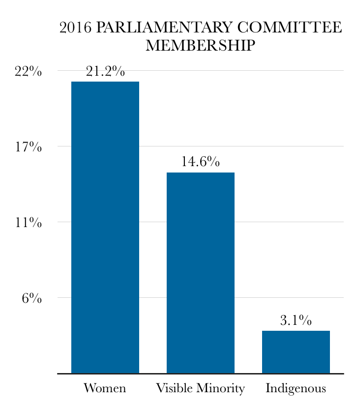 Parliamentary Committee Membership
