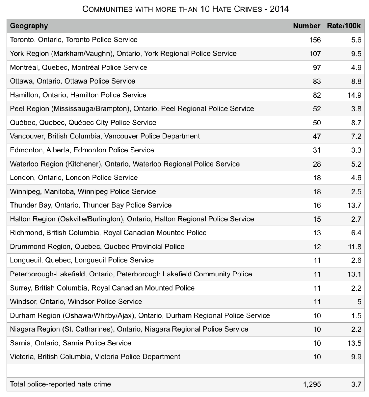 cansim-2520091-eng-8622528054705954879_-_Police_Services_with_more_than_5_incidents