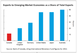 Exports to Emerging-Market Economies as a Share of Total Exports