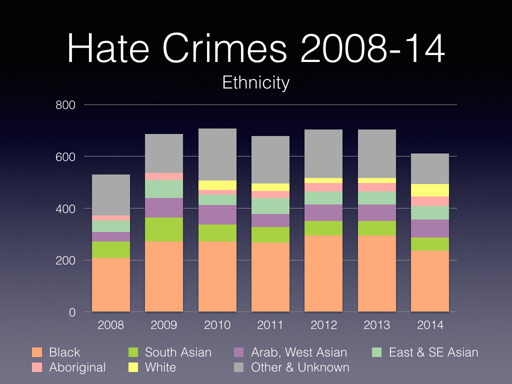Hate Crimes Comparison.003